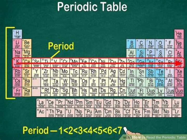 What does the row number on the periodic table mean?