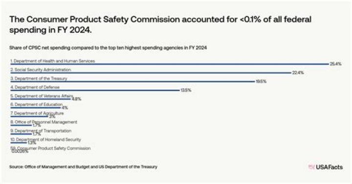 What does the US Consumer Product Safety Commission do?