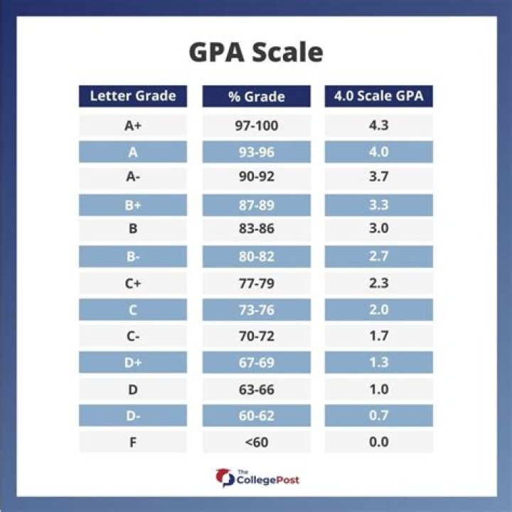 What GPA do you need to get into Campbell University?