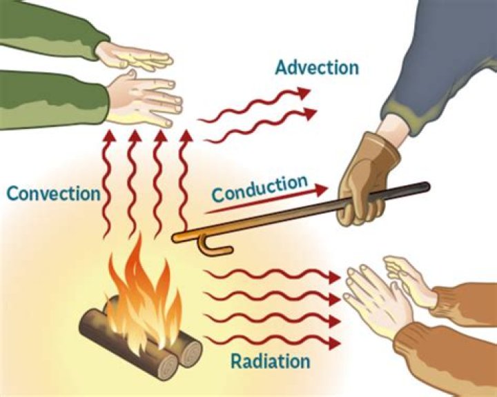 What happens when sand is heated?