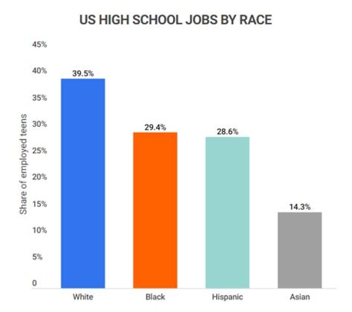 What high school jobs pay well?