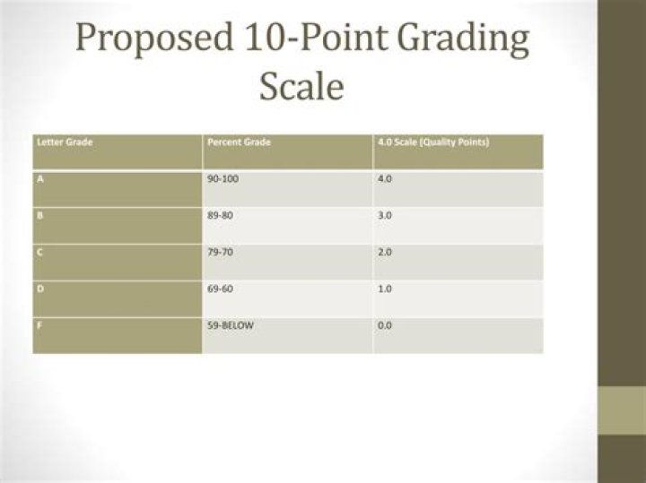 What is a 73 on a 10 point grading scale?