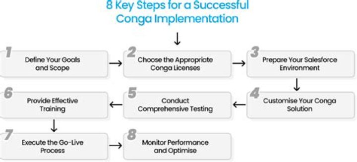What is a conga solution?