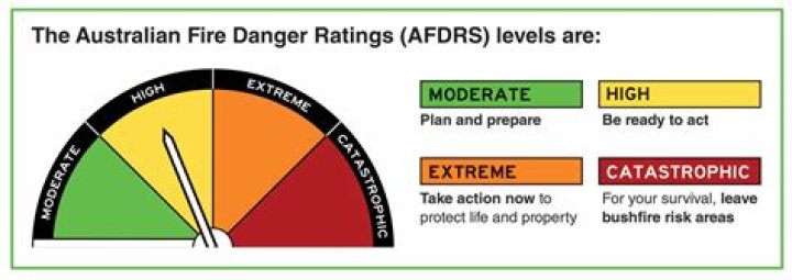 What is a fire danger rating scale in NSW?