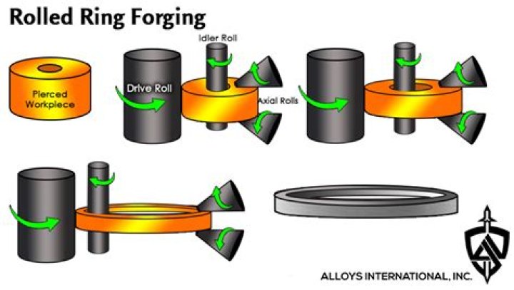What is a forged ring?