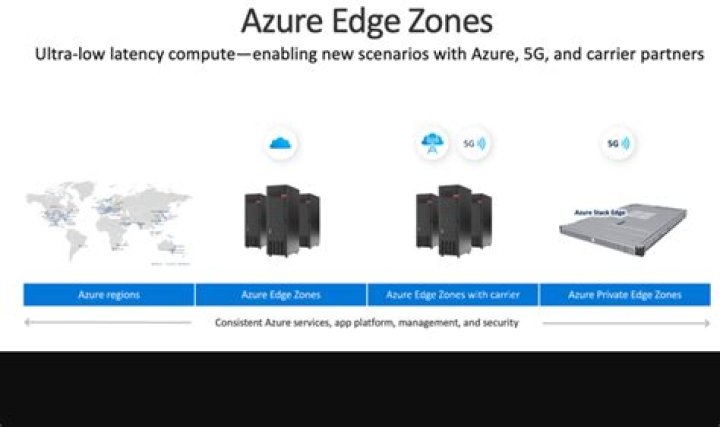 What is azure edge zones?