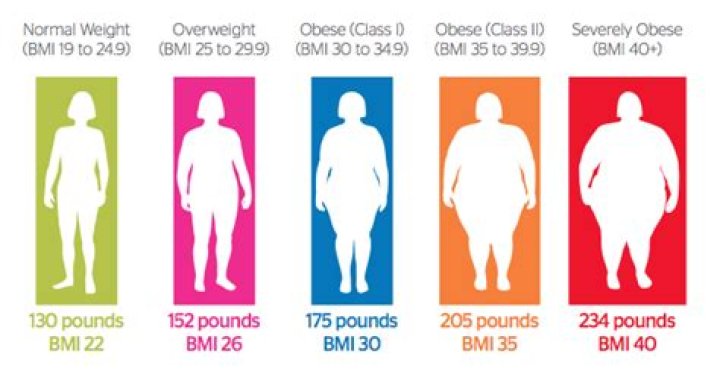 What is class 3 severe obesity?