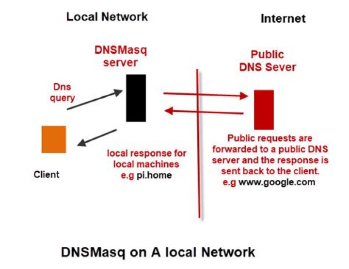 What is DNSMasq DD-WRT?