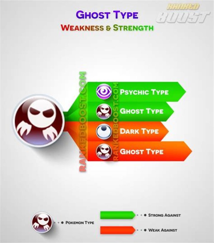 What is Dragon Ghost weak against?