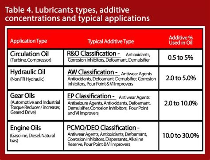 What is dry lubricant used for?
