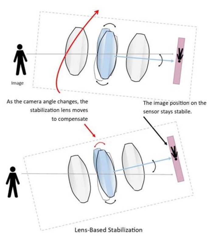 What is dual image stabilization?