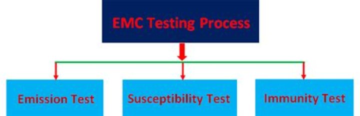 What is EMC test plan?