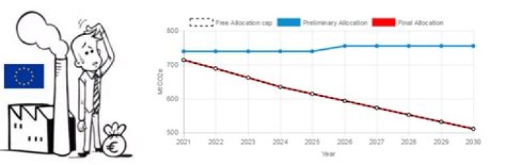 What is free allocation EU ETS?
