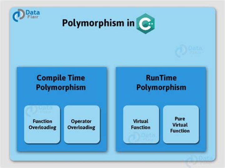 What is polymorphism in function overloading?
