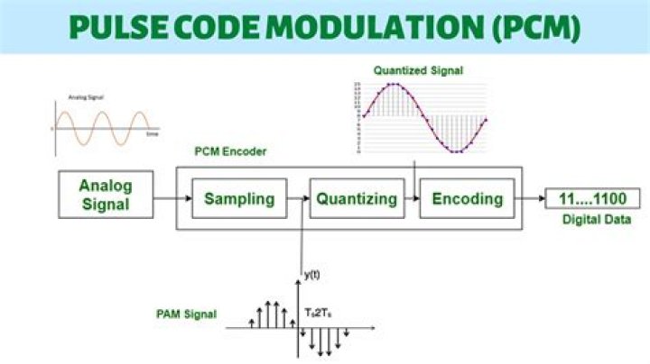 What is pulse code modulation in digital communication?