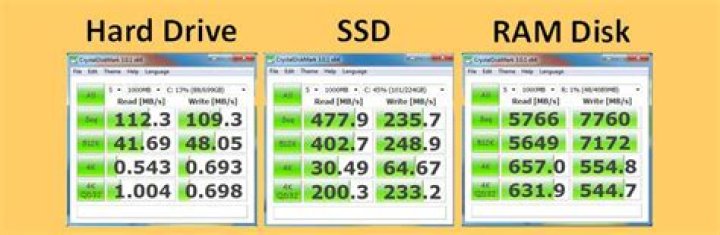 What is ramdisk used for?