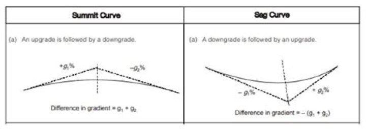 What is sag curve?