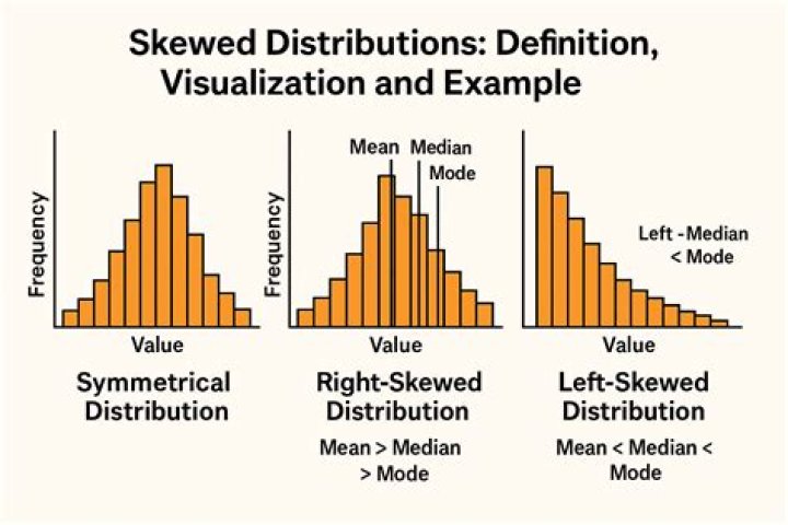 What is skewed data in machine learning?