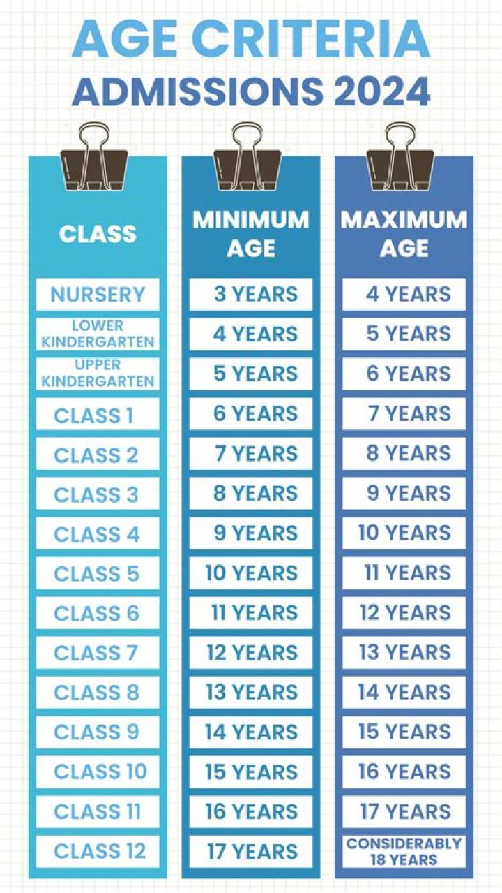 What is the age for school admission in India?