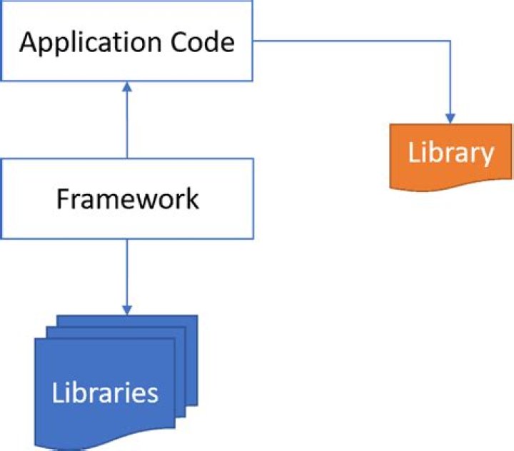 What is the difference between a library and a folder in SharePoint?