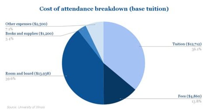 What is the difference between cost of attendance and tuition?