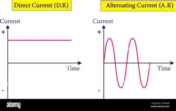 What is the frequency of direct current?