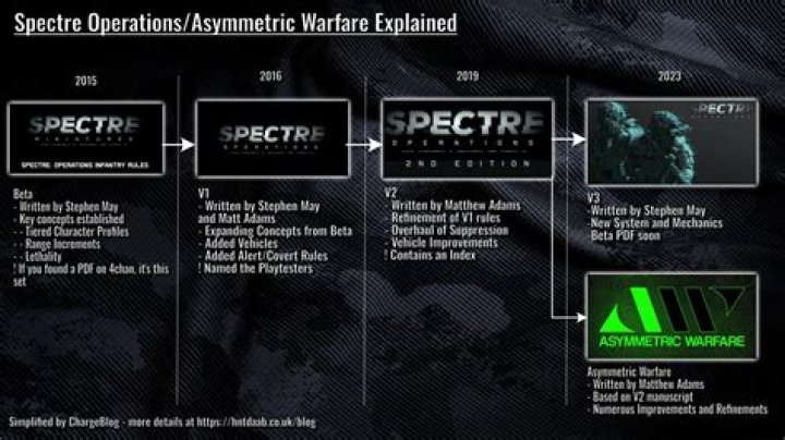 What is the main characteristic of asymmetric warfare?
