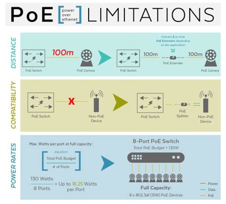 What is the maximum distance for power over Ethernet?