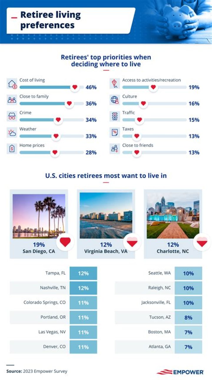 What is the most affordable city for retirees?