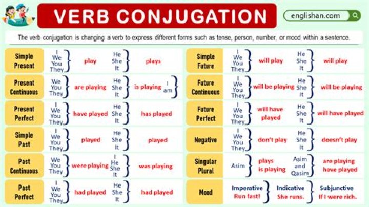 What is the present conjugation of the verb to be?