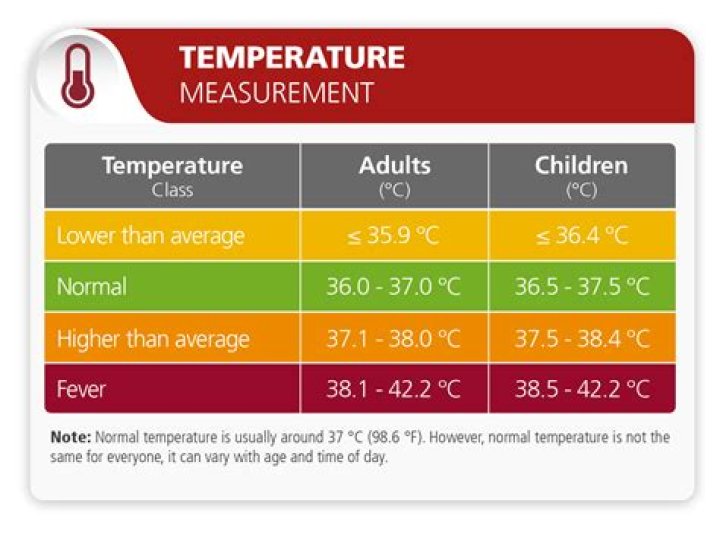 What is the range of temperatures?