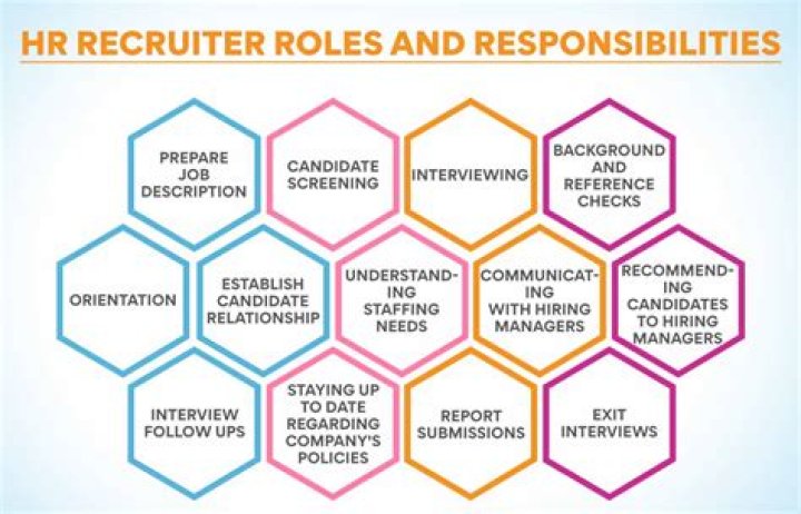 What is the role of HR in recruitment?