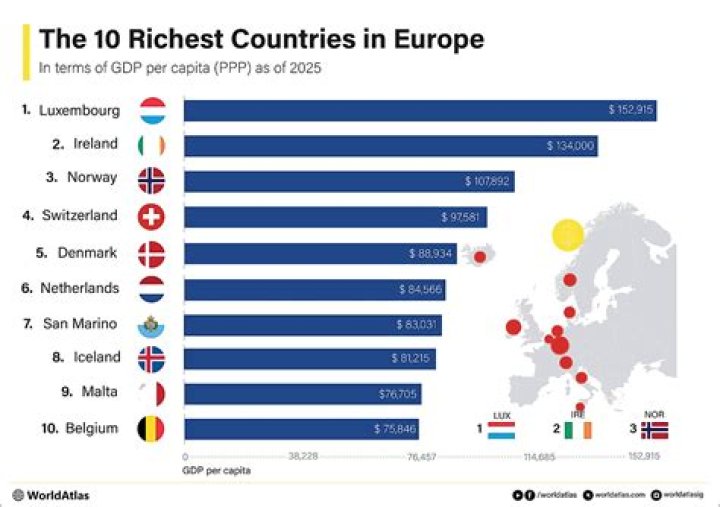 What is the wealthiest country in Europe per capita?
