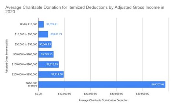What percentage do fundraisers earn?