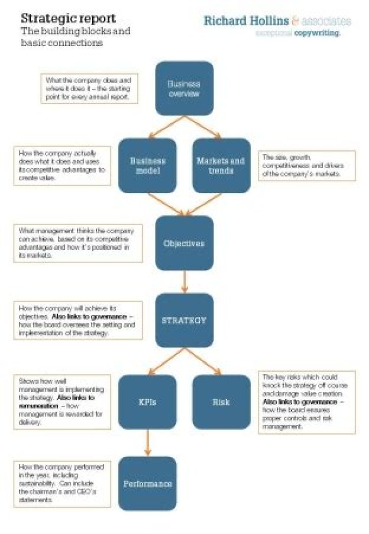 What should a strategic report include?