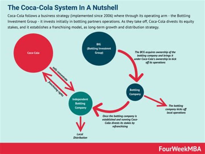 What strategies does Coca Cola use?