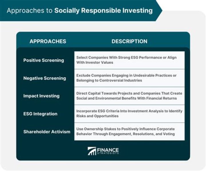 When did Socially Responsible Investing begin?