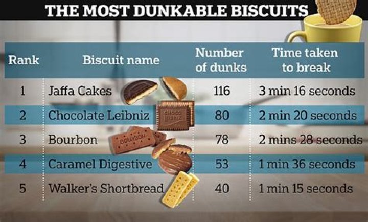 Where did dunking biscuits come from?