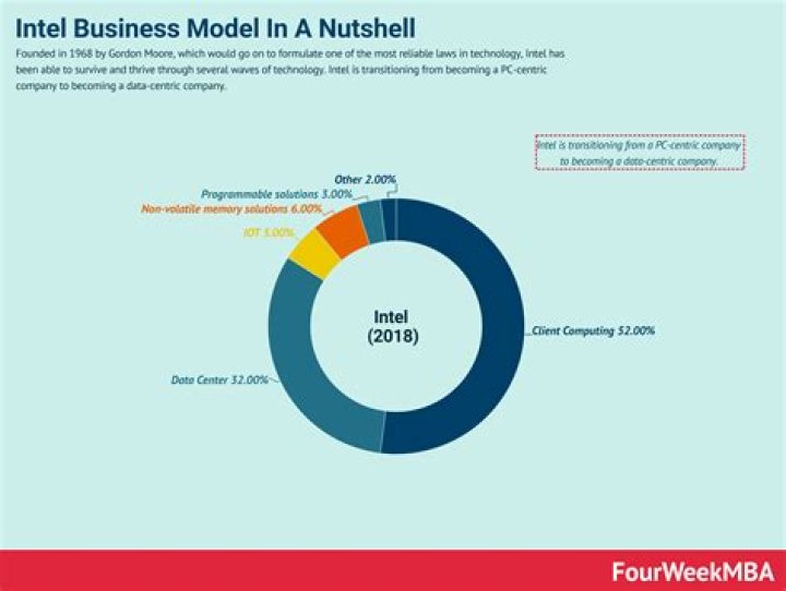 Where does Intel make its money?