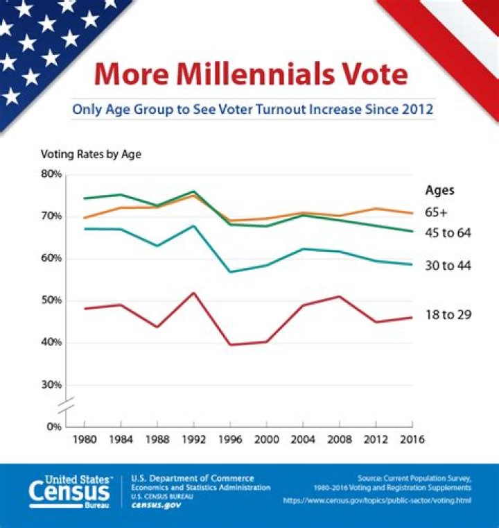 Which age group is most likely to vote in an election?