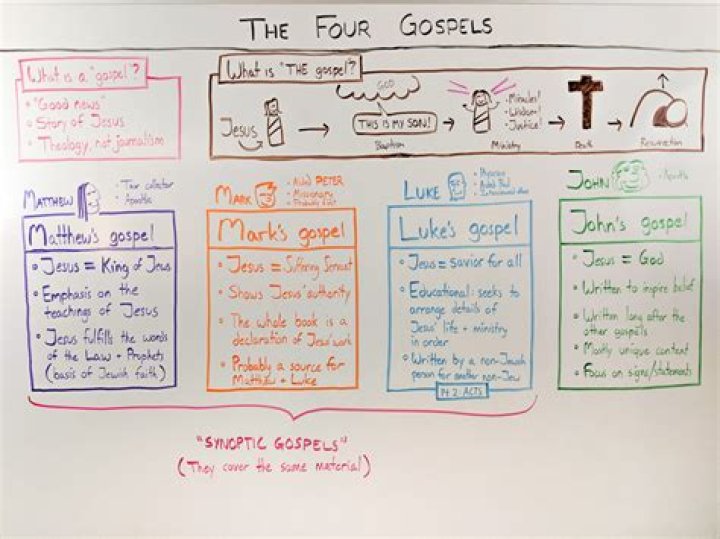 Which gospel is not a synoptic gospel?