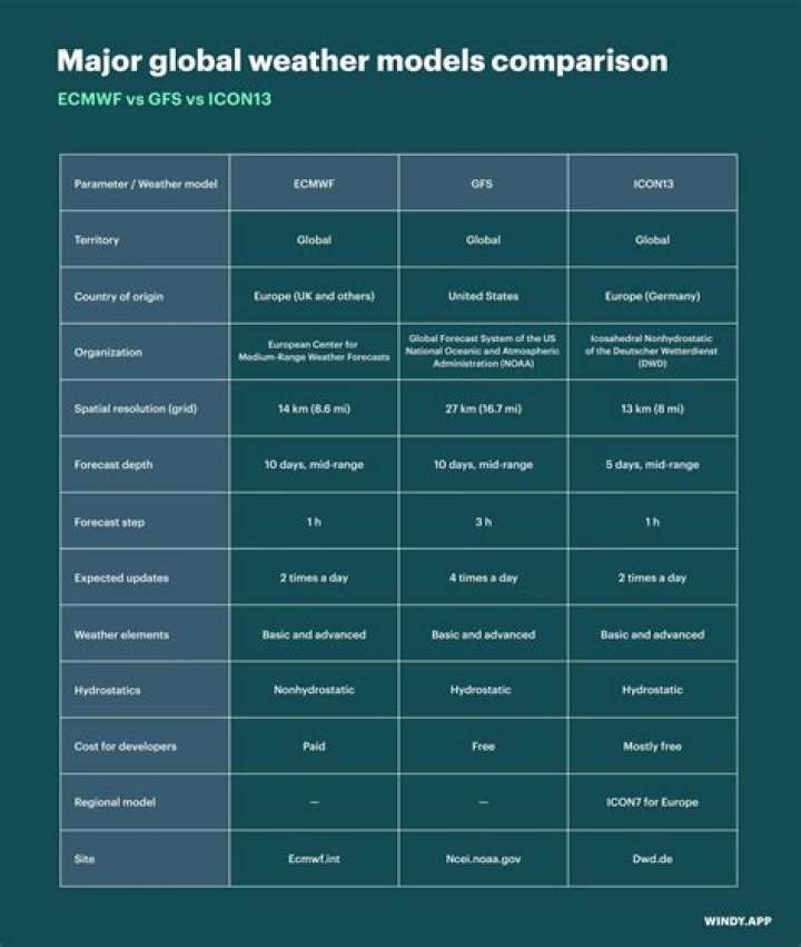 Which is more accurate GFS or Ecmwf?