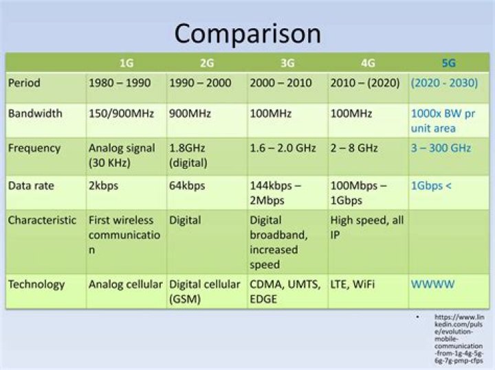 Which is not a characteristic of 4g cellular network?