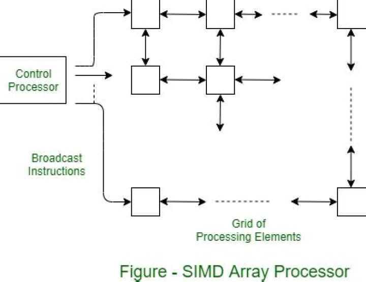 Which is the example of SIMD processor?