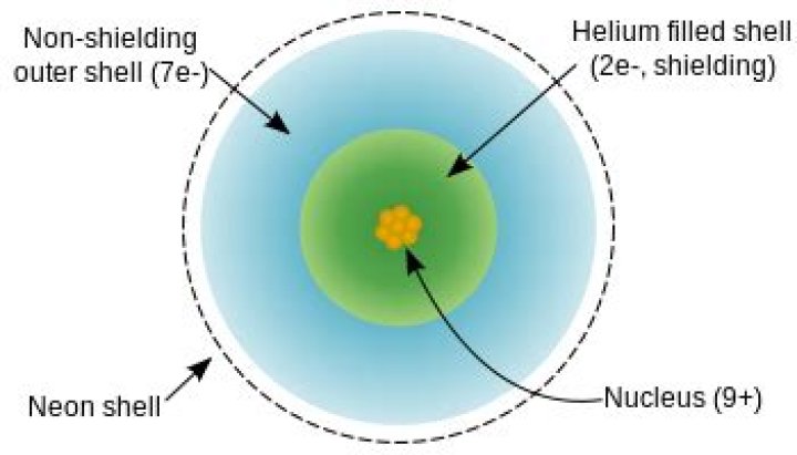 Which Orbital has the greatest shielding effect?