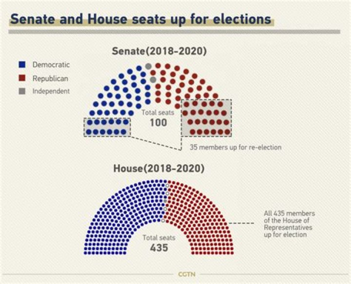 Which party controls the US House?