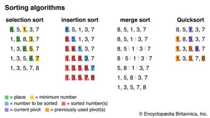 Which sorting algorithm is faster Mcq?