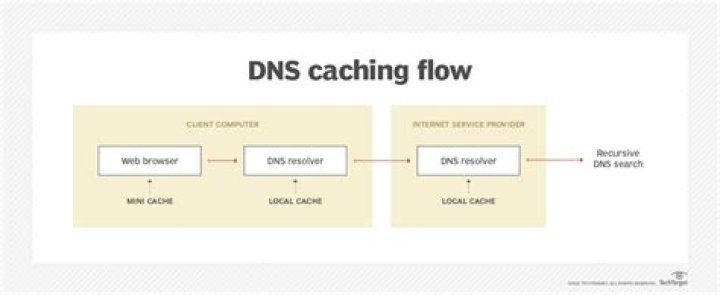 Why Caching is very useful in DNS?