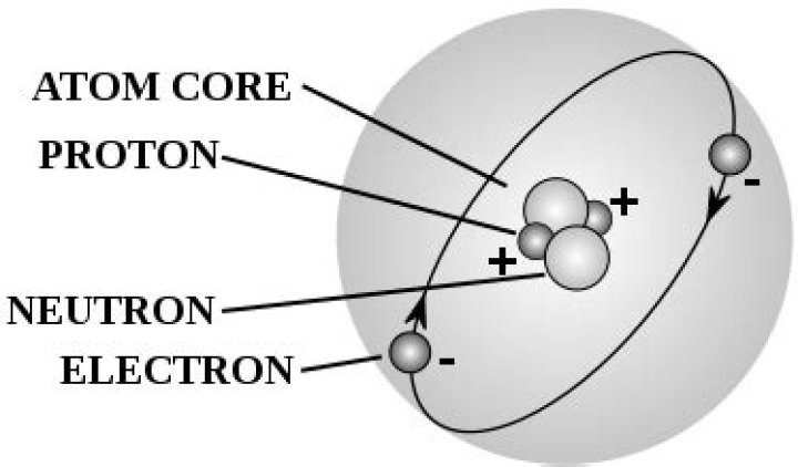 Why is an electron negatively charged?