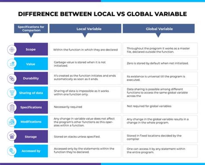 Why is it bad to use global variables?